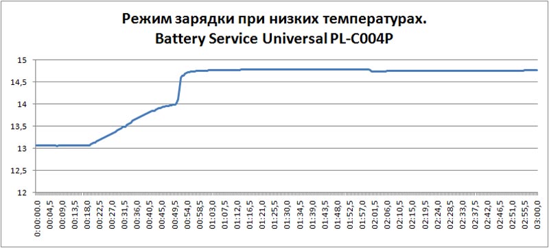 Battery Service Universal PL-C004P –     , 