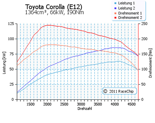 Тюнинг Toyota Corolla 12 доступен каждому владельцу прославленного авто!