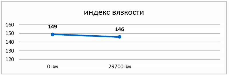 ������������� �������� ����� LOPAL DuraRev P700 CI-4 10W-40: ��������� ����� ����� ������� � ������ ����������������� �������. 