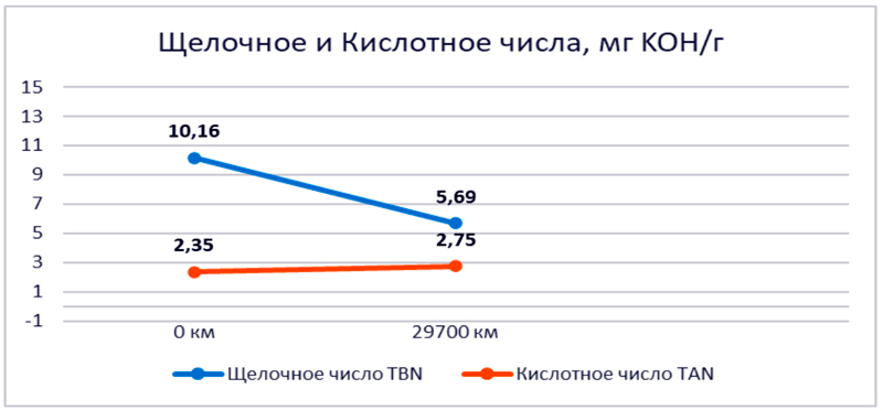 ������������� �������� ����� LOPAL DuraRev P700 CI-4 10W-40: ��������� ����� ����� ������� � ������ ����������������� �������. 