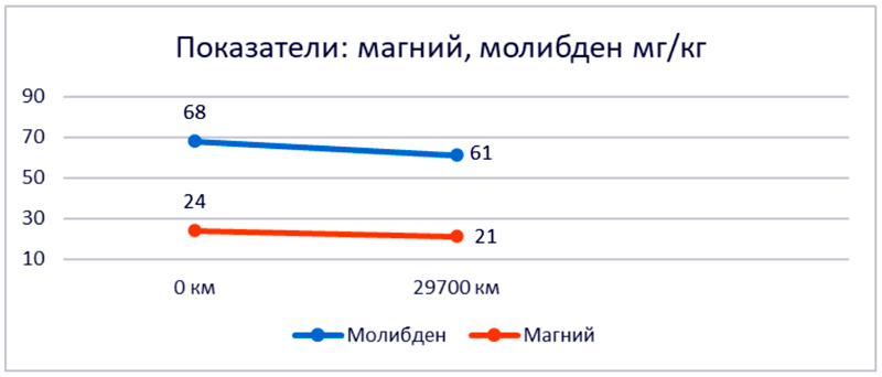 ������������� �������� ����� LOPAL DuraRev P700 CI-4 10W-40: ��������� ����� ����� ������� � ������ ����������������� �������. 