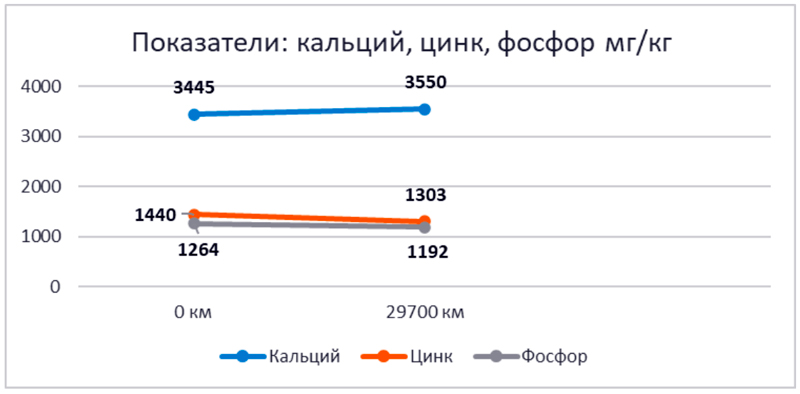 ������������� �������� ����� LOPAL DuraRev P700 CI-4 10W-40: ��������� ����� ����� ������� � ������ ����������������� �������. 