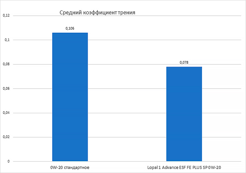     Lopal 1 Advance ESF FE PLUS SP 0W-20