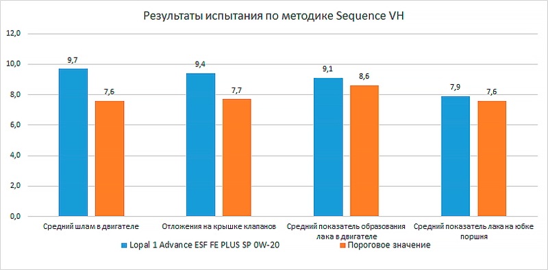     Lopal 1 Advance ESF FE PLUS SP 0W-20
