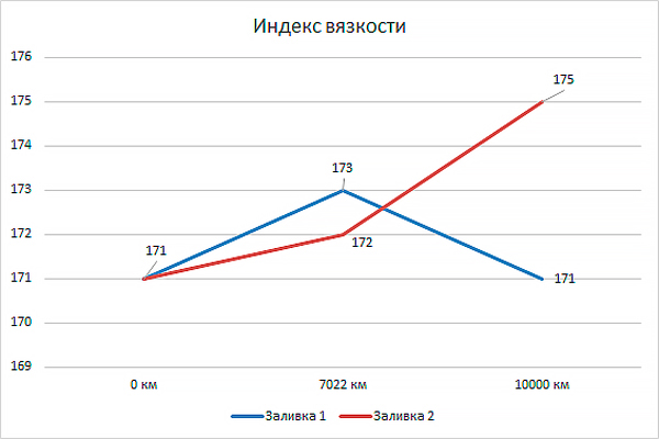     Lopal 1 Advanced Fully Synthetic Series SP 0W-20
