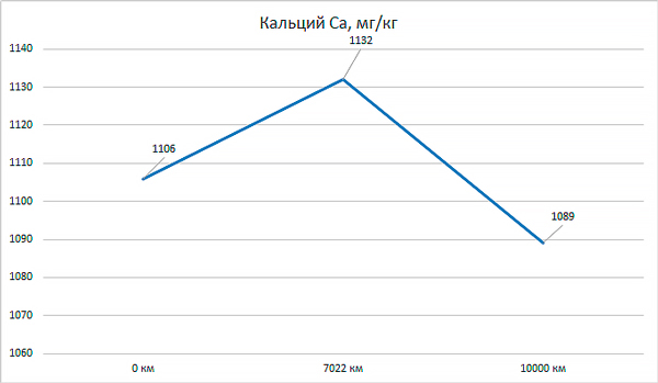     Lopal 1 Advanced Fully Synthetic Series SP 0W-20