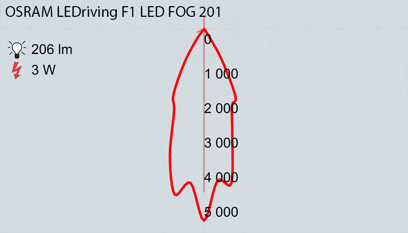 OSRAM LEDriving F1 LED FOG 201 –   90 , 