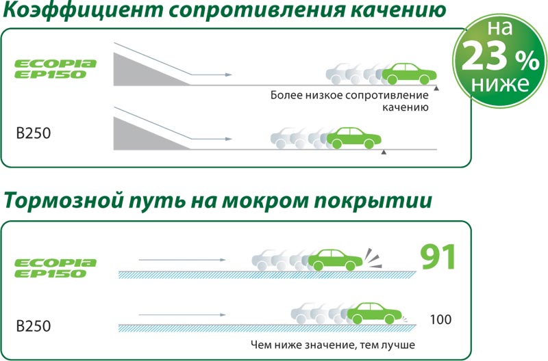 Bridgestone Ecopia EP150 – летняя шина, тест