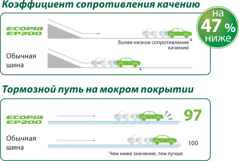 Bridgestone Ecopia EP150 – летняя шина, тест