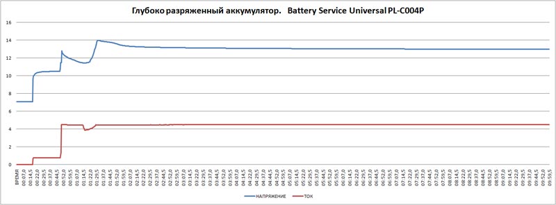 Battery Service Universal PL-C004P –     , 