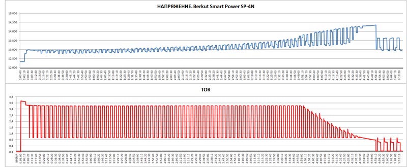  Berkut Smart Power SP-4N –     