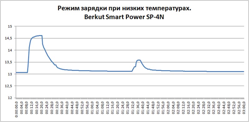  Berkut Smart Power SP-4N –     