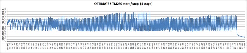 OPTIMATE 5 220 start / stop –     , 