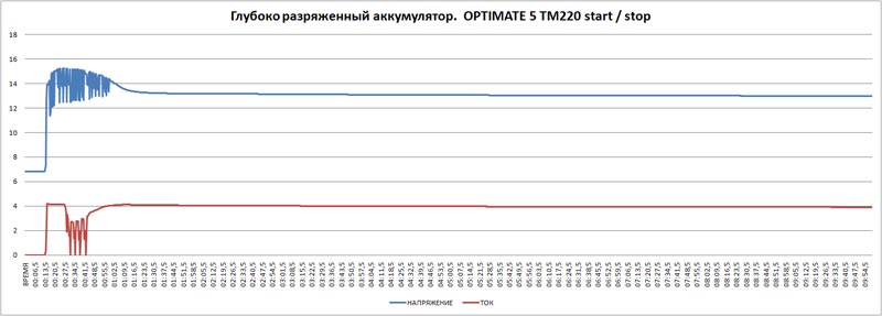 OPTIMATE 5 220 start / stop –     , 