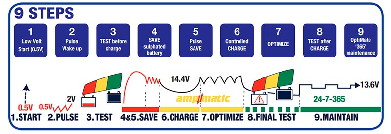 Optimate 7 Ampmatic TM250 –     , 