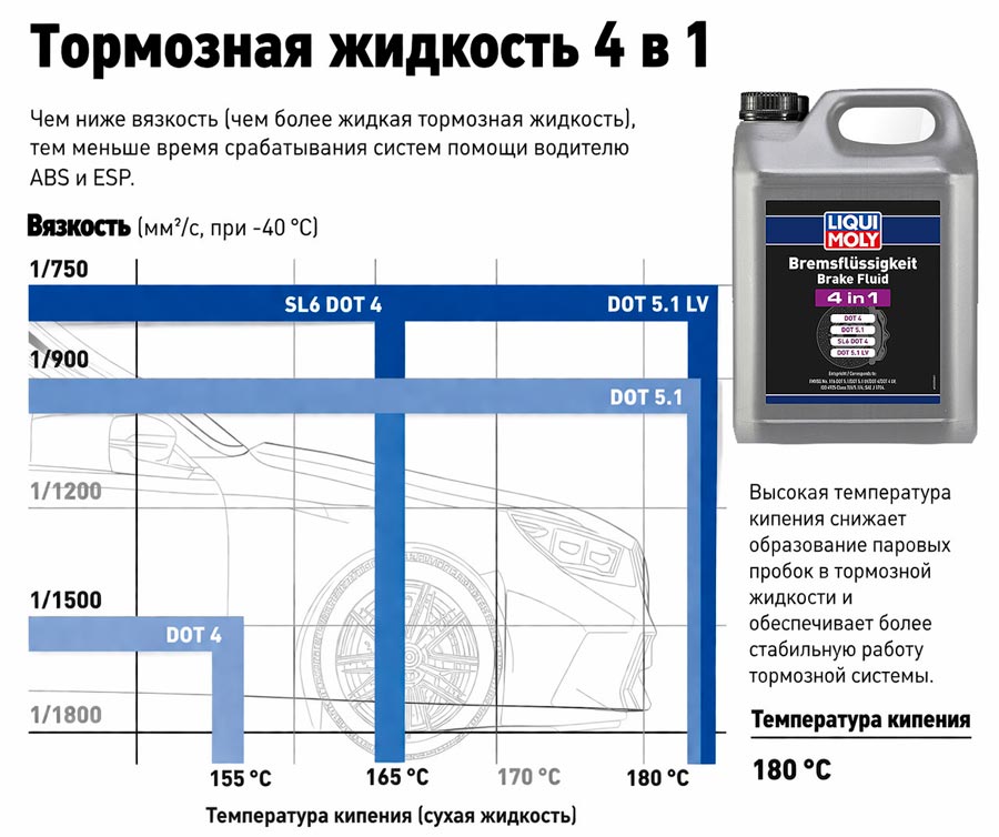 ��������������� ��������� ��������: LIQUI MOLY ���������� ������� &laquo;4 � 1&raquo;