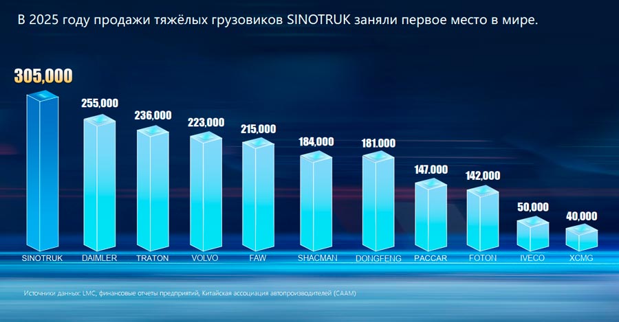 SINOTRUK &mdash; �1 � ����: �����, ������� ������ ����������� ���
