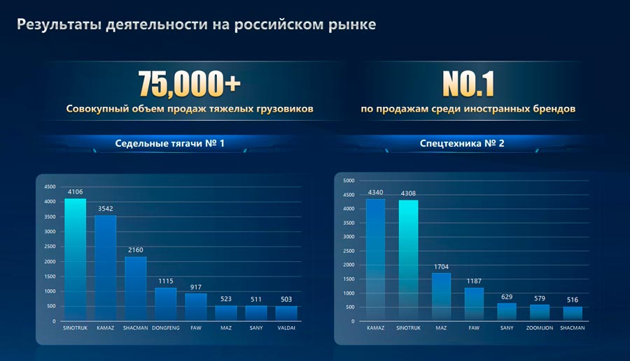 SINOTRUK &mdash; �1 � ����: �����, ������� ������ ����������� ���