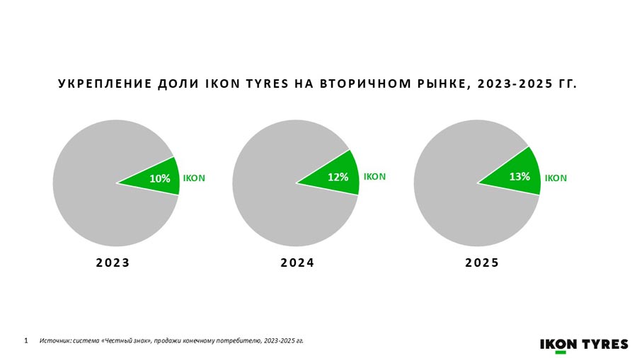 �������� �� ���� ������ ��� � 2025 ����, Ikon Tyres �������� ������� � ������ 13% �����