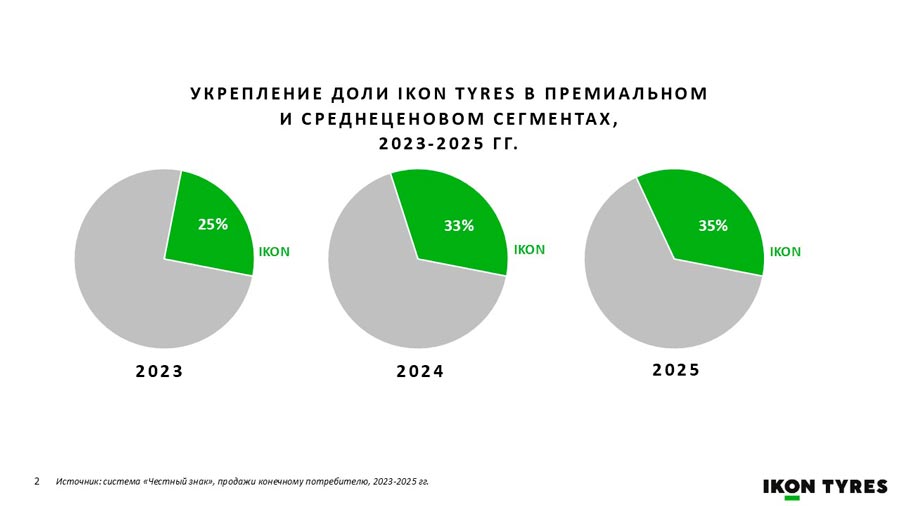 �������� �� ���� ������ ��� � 2025 ����, Ikon Tyres �������� ������� � ������ 13% �����