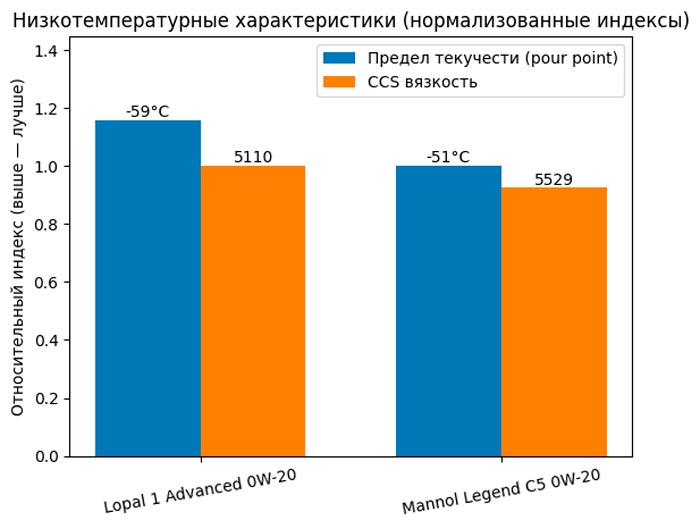 ��������� ������ �������� ����� SAE 0W-20 ��� Geely � Volvo