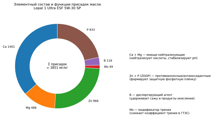 Lopal 1 Ultra ESF 5W-30 SP.  II —    