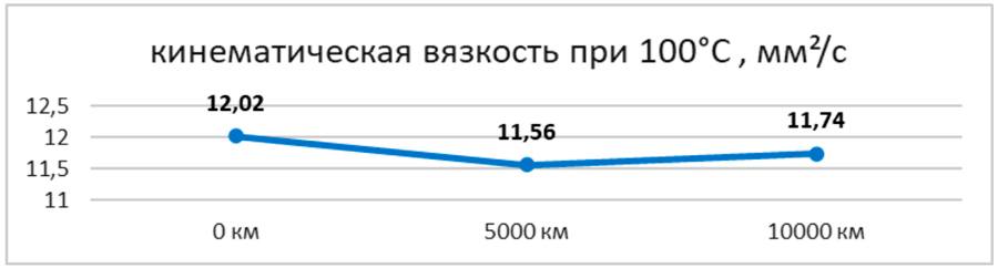 Lopal 1 Ultra ESF 5W-30 SP.  III —     