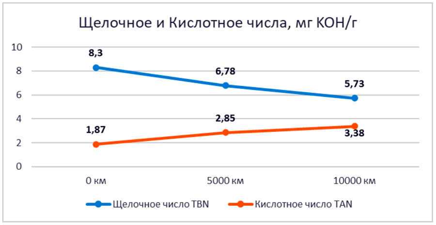 Lopal 1 Ultra ESF 5W-30 SP.  III —     