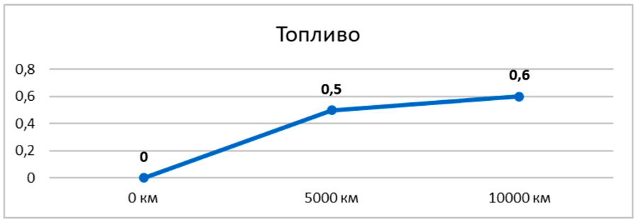 Lopal 1 Ultra ESF 5W-30 SP.  III —     