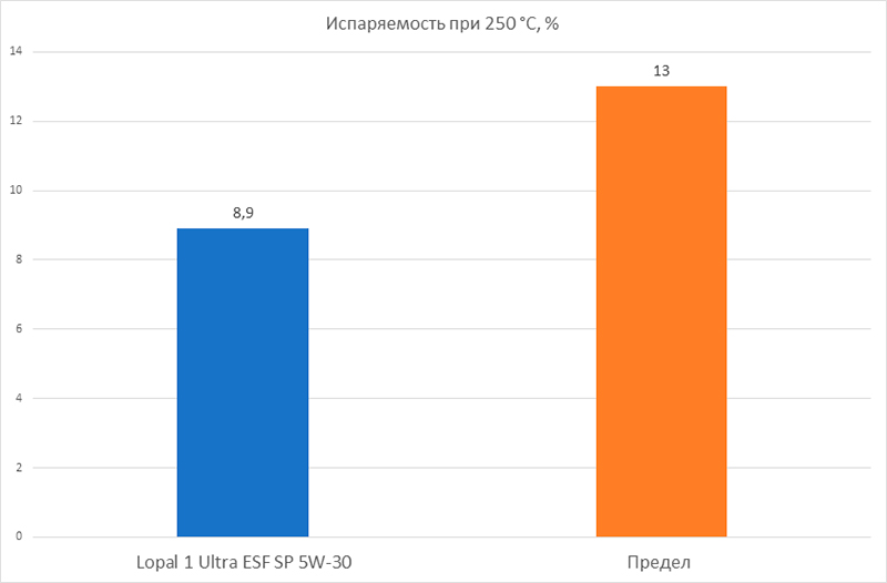       Lopal 1 Ultra ESF SP 5W-30