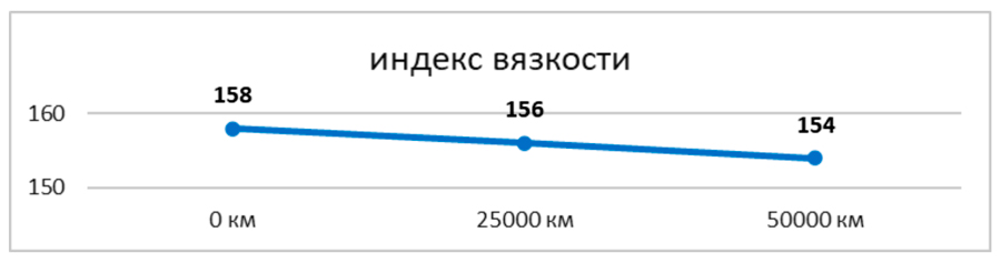     Lubex Robus Master 10W 40