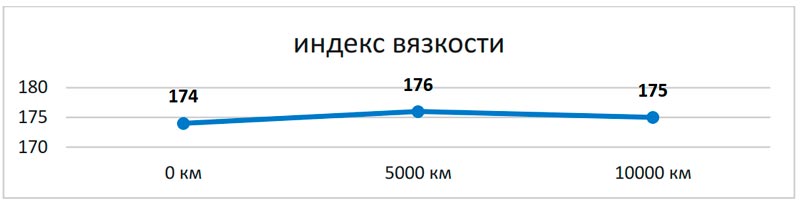 ���� ��������� ����� Lopal 1 Hybrid 0W-20: ������, ����� � ������ ����� 10 000 ��