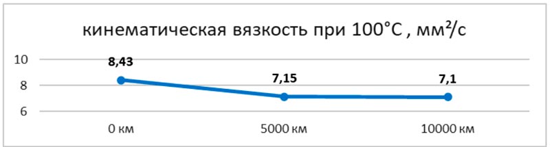 ���� ��������� ����� Lopal 1 Hybrid 0W-20: ������, ����� � ������ ����� 10 000 ��