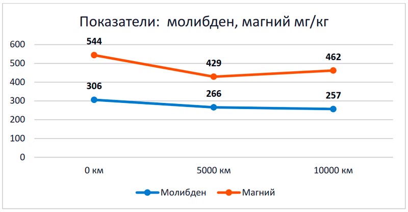 ���� ��������� ����� Lopal 1 Hybrid 0W-20: ������, ����� � ������ ����� 10 000 ��