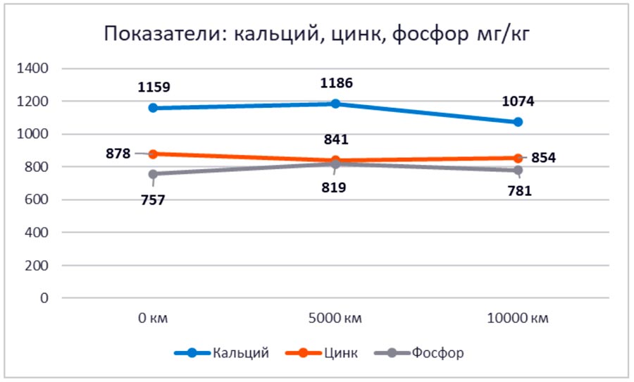 ���� ��������� ����� Lopal 1 Hybrid 0W-20: ������, ����� � ������ ����� 10 000 ��