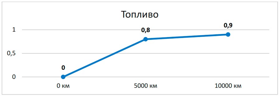 ���� ��������� ����� Lopal 1 Hybrid 0W-20: ������, ����� � ������ ����� 10 000 ��