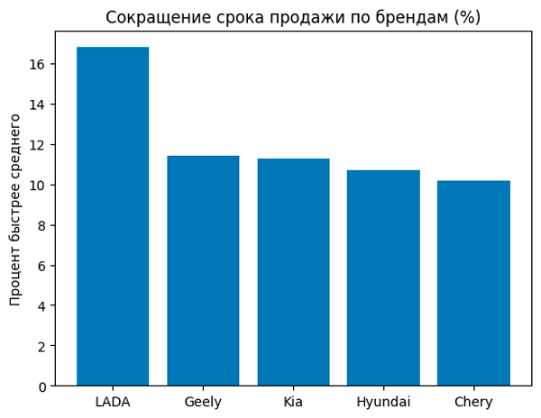 ��������� �����: ����� ���������� � �������� 1&ndash;2 ��� ������ ��������� ������� �����