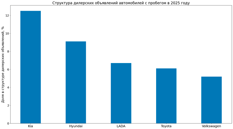 ����� ���� ������������ ���� ������ �� ���������� � �������� �� ������� � �������� ������� ��� � 2025 ����