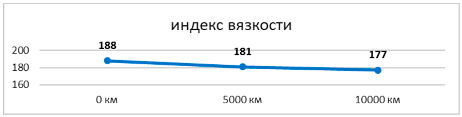    Lopal 1 Advanced Fully Synthetic Series SP 0W-30 –  
