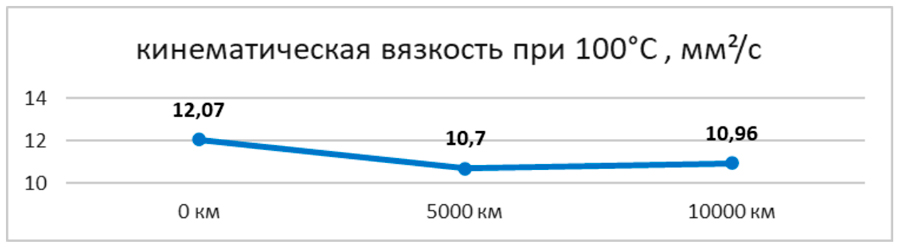    Lopal 1 Advanced Fully Synthetic Series SP 0W-30 –  
