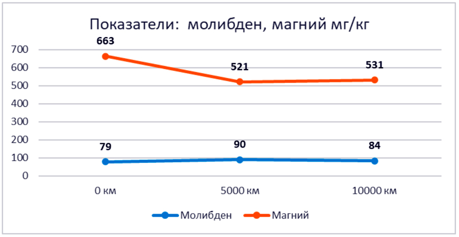    Lopal 1 Advanced Fully Synthetic Series SP 0W-30 –  