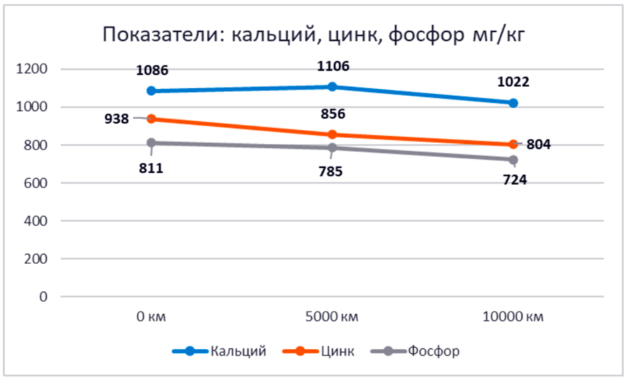    Lopal 1 Advanced Fully Synthetic Series SP 0W-30 –  