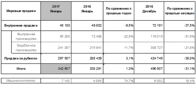  Grandeur   Hyundai —    10 586 .  Elantra  Sonata        5064  3997   ,      20 714 .