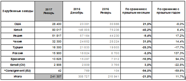 -      ,  -   :  SantaFe   53%,  Tucson —  10%.