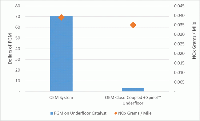      ,   Buick Regal 2014          FTP.       (NOx)  ,           ,          Spinel     CDTi.            ,   1  2015 . 