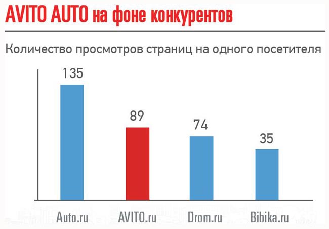 Авито количество просмотров
