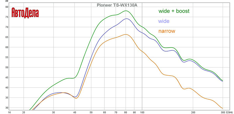 PIONEER TS-WX300A – автомобильный активный сабвуфер, тест