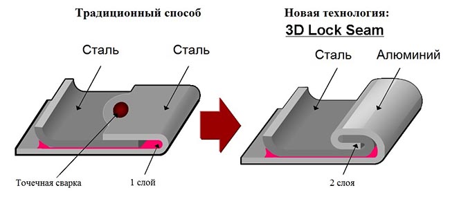 Технология соединения разнородных металлов "3D Lock Seam"
