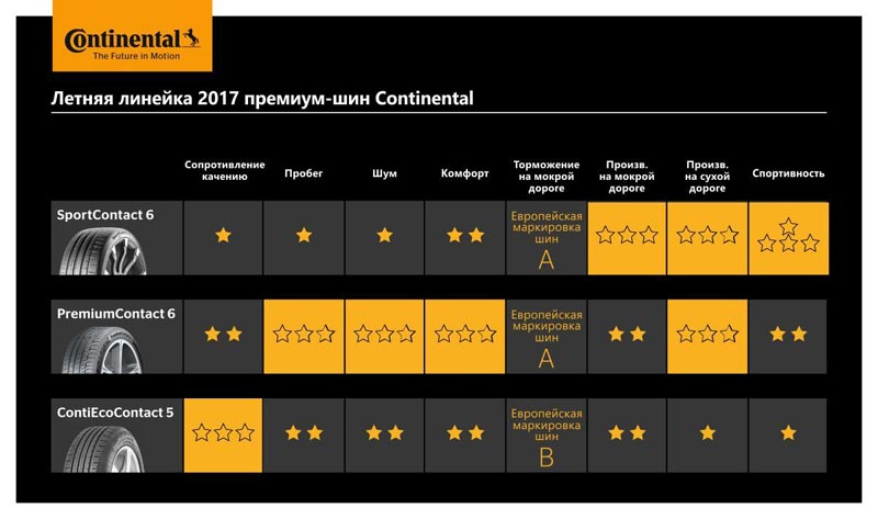        Continental.    ,       : Continental SportContact 6, Continental PremiumContact 6   Continental ContiEcoContact 5.