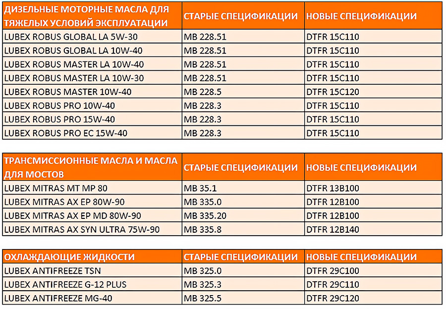 Пройдена переаттестация моторных масел Lubex